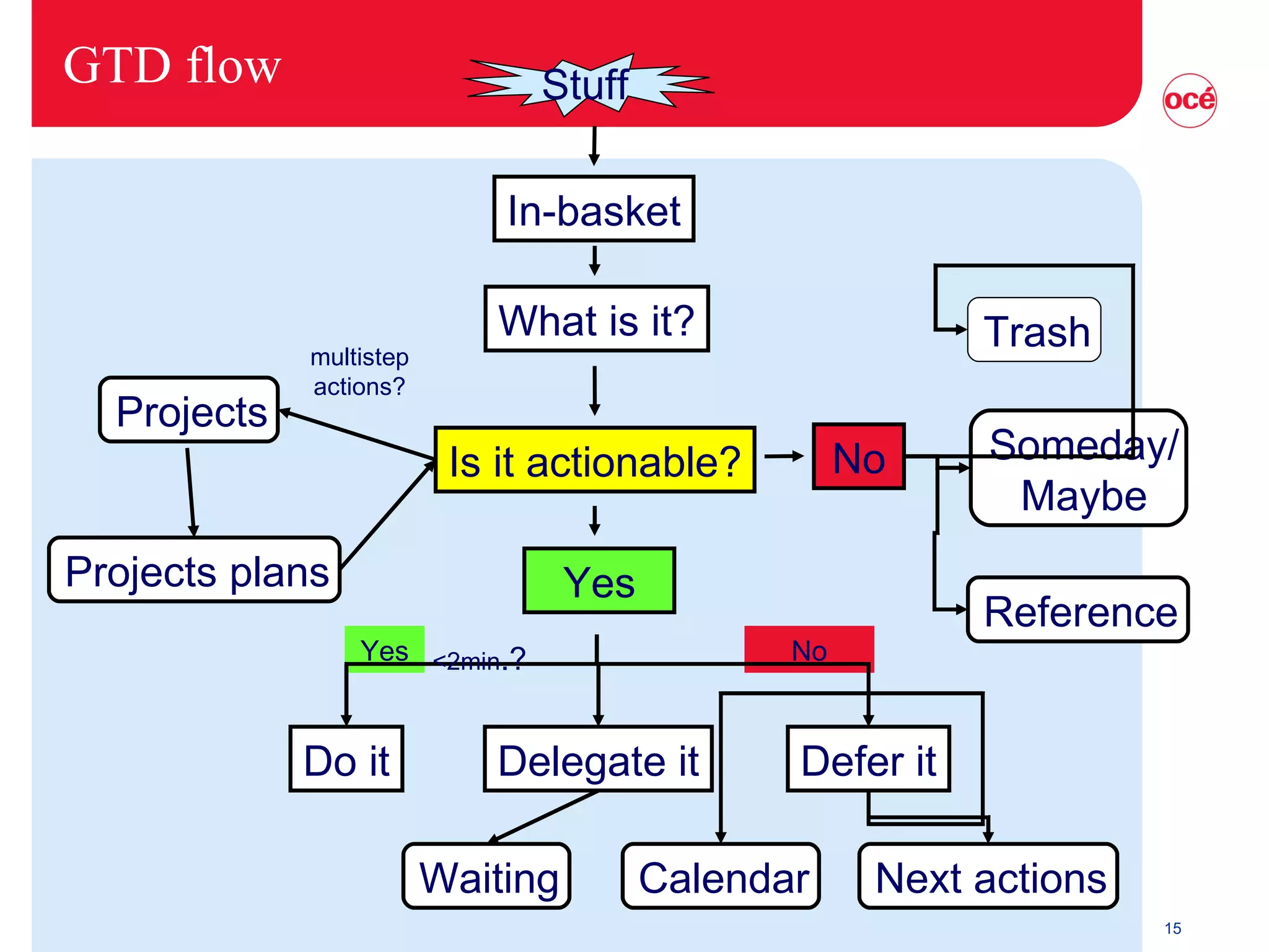 GTD flow In-basket What is it? Is it actionable? Do it Delegate it Defer it Waiting Calendar Next actions Projects Projects plans Trash Someday/ Maybe Reference No Yes Yes No <2min .? multistep actions? Stuff 
