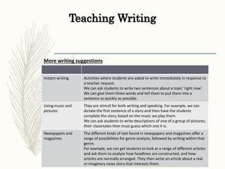 Teaching Writing
More writing suggestions
Instant writing Activities where students are asked to write immediately in response to
a teacher request.
We can ask students to write two sentences about a topic ‘right now’.
We can give them three words and tell them to put them into a
sentence as quickly as possible.
Using music and
pictures
They are stimuli for both writing and speaking. For example, we can
dictate the first sentence of a story and then have the students
complete the story, based on the music we play them.
We can ask students to write descriptions of one of a group of pictures;
their classmates then must guess which one it is.
Newspapers and
magazines
The different kinds of text found in newspapers and magazines offer a
range of possibilities for genre analysis, followed by writing within that
genre.
For example, we can get students to look at a range of different articles
and ask them to analyze how headlines are constructed, and how
articles are normally arranged. They then write an article about a real
or imaginary news story that interests them.
 