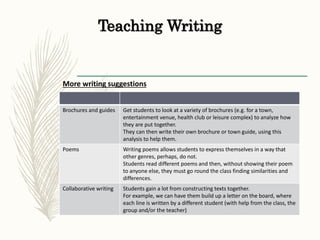 Teaching Writing
More writing suggestions
Brochures and guides Get students to look at a variety of brochures (e.g. for a town,
entertainment venue, health club or leisure complex) to analyze how
they are put together.
They can then write their own brochure or town guide, using this
analysis to help them.
Poems Writing poems allows students to express themselves in a way that
other genres, perhaps, do not.
Students read different poems and then, without showing their poem
to anyone else, they must go round the class finding similarities and
differences.
Collaborative writing Students gain a lot from constructing texts together.
For example, we can have them build up a letter on the board, where
each line is written by a different student (with help from the class, the
group and/or the teacher)
 