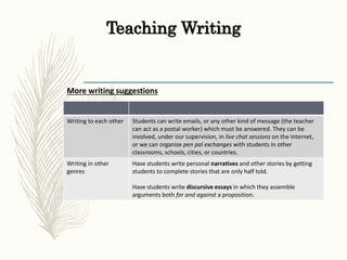 Teaching Writing
More writing suggestions
Writing to each other Students can write emails, or any other kind of message (the teacher
can act as a postal worker) which must be answered. They can be
involved, under our supervision, in live chat sessions on the Internet,
or we can organize pen pal exchanges with students in other
classrooms, schools, cities, or countries.
Writing in other
genres
Have students write personal narratives and other stories by getting
students to complete stories that are only half told.
Have students write discursive essays in which they assemble
arguments both for and against a proposition.
 