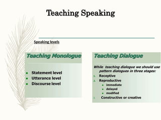 Teaching Speaking
Speaking levels
 