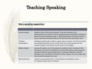 Teaching Speaking
More speaking suggestions
Famous people Students think of five famous people. They must decide on the
perfect gift for each person. We can also get groups of students to decide on
which five famous people (living or dead) they would most like to invite for
dinner, what they would talk about and what food they would give them.
Students'
presentations
Individual students give a talk on a given topic or person. For this to work for
the individual (and for the rest of the class), time must be given for the
student to gather information and structure it accordingly.
Balloon debate a group of students are in the basket of a balloon which is losing air. Only
one person can stay in the balloon and survive (the others must jump out).
Individual students representing famous characters (Napoleon, Gandhi,
Cleopatra, etc.) or professions (teacher, doctor, lawyer, etc.) must argue why
they should be allowed to survive.
Moral dilemmas students are presented with a ‘moral dilemma’ and asked to come
to a decision about how to resolve it.
 
