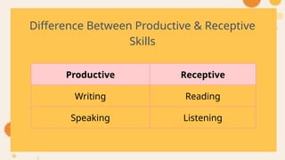 Productive Receptive
Writing Reading
Speaking Listening
Difference Between Productive & Receptive
Skills
 