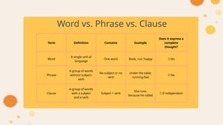 Term Definition Contains Example
Does it express a
complete
thought?
Word
A single unit of
language
One word Book, run, happy ❌ No
Phrase
A group of words
without subject-
verb
No subject or no
verb
Under the table,
running fast
❌ No
Clause
A group of words
with a subject
and a verb
Subject + verb
She runs,
because he called
✅ If independent
Word vs. Phrase vs. Clause
 