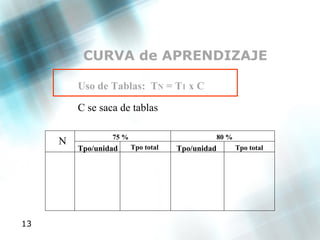 CURVA de APRENDIZAJE Uso de Tablas:  T N  = T 1  x C C se saca de tablas N 75 % 80 % Tpo/unidad Tpo/unidad Tpo total Tpo total 