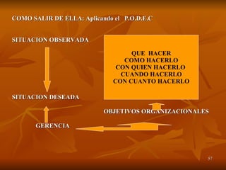 COMO SALIR DE ELLA: Aplicando el  P.O.D.E.C SITUACION OBSERVADA   QUE  HACER COMO  HACERLO CON QUIEN HACERLO CON CUANTO HACERLO SITUACION DESEADA OBJETIVOS ORGANIZACIONALES GERENCIA QUE  HACER COMO HACERLO CON QUIEN HACERLO  CUANDO HACERLO CON CUANTO HACERLO 