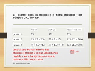a) Pasamos todos los procesos a la misma producción , por
ejemplo a 2000 unidades.
capital trabajo producción total
proceso 1 200 150 2000
proceso 2 100 X 2 = 200 75 X 2 = 150 1000 X 2 = 2000
proceso 3 75 X 1,67 =125 75 X 1,67 = 125 1200X1,67=2000
2000
1200
= 1,67
observa que técnicamente es más
eficiente el proceso 3 ya que utiliza menos
capital y menos trabajo para producir la
misma cantidad de producto.
Mg. María del Rosario Párraga V.
 