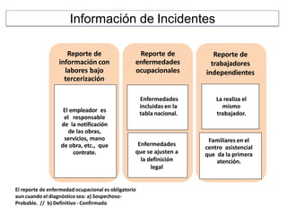 Información de Incidentes
Deben ser exhibidos en el
procedimiento de
inspección.
Deben ser archivados.
Mantener copias de
...