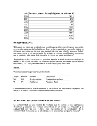 INGRESO PER CAPITA

"El ingreso per cápita es un cálculo que se utiliza para determinar el ingreso que recibe,
en promedio, cada uno de los habitantes de un territorio; es decir, en promedio, cuánto es
el ingreso que recibe una persona para subsistir. Al mirar esta relación, se puede deducir
que, para mejorar el ingreso percápita del teritorio, se necesita que el ingreso crezca mas
que la población total, pues, de lo contrario, el ingreso per cápita se reducirá."

"Este cálculo es importante cuando se quiere estudiar el nivel de vida promedio de la
población. El ingreso percápita de diferentes países permite establecer comparaciones
entre ellos, y por consiguiente establecer el ritmo de progreso de un país."

PIB/PT

Variables necesarias para construir el indicador

Código   Nombre      Unidad               Descripción
PIB      PIB         $ millones/año       Producto Interno Bruto
PT       PT          habitantes           Población Total


Crecimiento económico, es el aumento en el PIB o el PIB por habitante de un periodo con
respecto al anterior conservando la calidad del medio ambiente




RELACION ENTRE COMPETITIVIDAD Y PRODUCTIVIDAD

La competitividad es una variable de resultado que le permite a una organización
diversificar y sostener sus ventajas competitivas en el tiempo. La innovación y la
productividad son los dos vectores más importantes en la construcción de la
competitividad, de manera que la relación se puede expresar de la siguiente manera:*
 