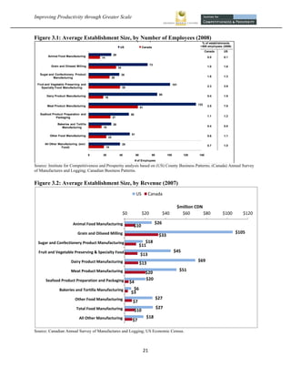 Improving Productivity through Greater Scale                                                                                                                         



Figure 3.1: Average Establishment Size, by Number of Employees (2008)
                                         (   )
                                                                                                                                   % of establishments
                                                                    US                   Canada                                   >500 employees (2006)
                                                                                                                                       Canada    US
           Animal Food Manufacturing                          28
                                              14                                                                                        0.0       0.1


             Grain and Oilseed Milling                                                           73
                                                                   34                                                                   1.0       1.6

     Sugar and Confectionery Product                                    38
              Manufacturing                                  26                                                                         1.8       1.3

    Fruit and Vegetable Preserving and                                                                              101
       Specialty Food Manufacturing                                     39                                                              2.3       3.9


          Dairy Product Manufacturing                                                                   85
                                                   18                                                                                   0.4       1.9


          Meat Product Manufacturing                                                                                             133
                                                                                        61                                              2.5       7.9

     Seafood Product Preparation and                                         50
                Packaging                                    27                                                                         1.1       1.2

                  Bakeries and Tortilla                       28
                     Manufacturing             16                                                                                       0.4       0.8


            Other Food Manufacturing                                          51
                                                        22                                                                              0.6       1.1

         All Other Manufacturing (excl.                                 39                                                              0.7       1.0
                     Food)                         19

                                          0   20                   40              60             80          100          120   140
                                                                                  # of Employees
Source: Institute for Competitiveness and Prosperity analysis based on (US) County Business Patterns; (Canada) Annual Survey
of Manufactures and Logging; Canadian Business Patterns.


Figure 3.2: Average Establishment Size, by Revenue (2007)
                                                                                   US            Canada

                                                                                                                      $million CDN
                                                                        $0               $20                $40         $60        $80           $100        $120

                             Animal Food Manufacturing                                                $26
                                                                               $10
                                Grain and Oilseed Milling                                                                                                 $105
                                                                                                        $33
    Sugar and Confectionery Product Manufacturing                                          $18
                                                                                        $11
    Fruit and Vegetable Preserving & Specialty Food…                                                                $45
                                                                                        $13
                            Dairy Product Manufacturing                                                                          $69 
                                                                                        $13
                            Meat Product Manufacturing                                                                    $51
                                                                                             $20
         Seafood Product Preparation and Packaging                                           $20
                                                                             $4
                   Bakeries and Tortilla Manufacturing                         $6
                                                                              $3
                               Other Food Manufacturing                                                $27
                                                                              $7
                                Total Food Manufacturing                                               $27
                                                                                  $10
                                  All Other Manufacturing                                    $18
                                                                              $7

Source: Canadian Annual Survey of Manufactures and Logging; US Economic Census.



                                                                                         21 
 
 