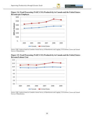 Improving Productivity through Greater Scale                                                                       



Figure 3.4: Food Processing (NAICS 311) Productivity in Canada and the United States:
Revenue per Employee
                          $600

                          $500
     $000 per Employee




                          $400

                          $300

                          $200

                          $100

                           $‐
                                       2004          2005      2006        2007        2008   2009

                                                      Canada          United States

Source: GMC Analysis based on Canadian Annual Survey of Manufactures and Logging; US Economic Census and Annual
Survey of Manufactures.


Figure 3.5: Food Processing (NAICS 311) Productivity in Canada and the United States:
Revenue/Labour Cost
    14.0

    12.0

    10.0

     8.0

     6.0

     4.0

     2.0

     0.0
                                2004          2005          2006        2007          2008    2009

                                                      Canada          United States

Source: GMC Analysis based on Canadian Annual Survey of Manufactures and Logging; US Economic Census and Annual
Survey of Manufactures.




                                                                               23 
 
 