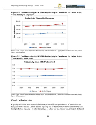 Improving Productivity through Greater Scale                                                                       



Figure 3.6: Food Processing (NAICS 311) Productivity in Canada and the United States:
Value-Added per Employee
                                      Productivity: Value Added/Employee
                          250.00

                          200.00
     $000 per Employee




                          150.00

                          100.00

                           50.00

                              ‐
                                     2004          2005      2006         2007       2008   2009

                                                   Canada           United States

Source: GMC Analysis based on Canadian Annual Survey of Manufactures and Logging; US Economic Census and Annual
Survey of Manufactures.

Figure 3.7: Food Processing (NAICS 311) Productivity in Canada and the United States:
Value-Added/Labour Cost
                                     Productivity: Value Added/Labour Cost
    6.00

    5.00

    4.00

    3.00

    2.00

    1.00

    0.00
                              2004          2005          2006        2007          2008    2009

                                                   Canada           United States

Source: GMC Analysis based on Canadian Annual Survey of Manufactures and Logging; US Economic Census and Annual
Survey of Manufactures.


Capacity utilization rates

Capacity utilization is an economic indicator of how efficiently the factors of production are
being utilized. Statistics Canada defines capacity use as the intensity with which industries use
their production capacity – it is the percentage of actual use to potential use, or output. Efficient


                                                                           24 
 
 
