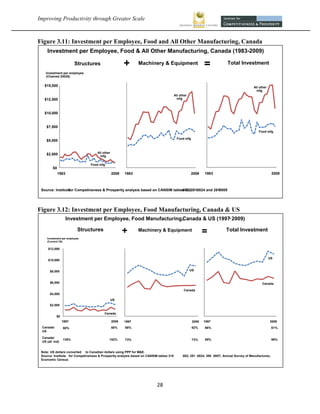 Improving Productivity through Greater Scale                                                                                                                             



Figure 3.11: Investment per Employee, Food and All Other Manufacturing, Canada
       Investment per Employee, Food & All Other Manufacturing, Canada (1983  2009)
                                                                            -

                                 Structures                                +      Machinery & Equipment            =             Total Investment
       Investment per employee             
       (Chained 2002$)


      $15,000                                                                                                                                      All other
                                                                                                                                                     mfg
                                                                                               All other
      $12,500                                                                                    mfg



      $10,000


       $7,500 
                                                                                                                                                      Food mfg

       $5,000 
                                                                                                 Food mfg




       $2,500                                    All other
                                                   mfg

                                              Food mfg
           $0
                1983                                         2009          1983                            2009    1983                                          2009



    Source: Institute  Competiveness & Prosperity analysis based on CANSIM tables 310281
                    for                                                         -002,  -0024 and 281
                                                                                                   -0005




Figure 3.12: Investment per Employee, Food Manufacturing, Canada & US
                           Investment per Employee, Food Manufacturing,Canada & US (1997  2009)
                                                                                        -

                                  Structures                               +      Machinery & Equipment
                                                                                                                   =            Total Investment
       Investment per employee     
       (Current C$)     
        $12,000


                                                                                                                                                               US
        $10,000


         $8,000                                                                                            US


         $6,000                                                                                                                                         Canada

                                                                                                      Canada
         $4,000
                                                             US
         $2,000

                                                      Canada       
              $0    
                       1997                                  2009          1997                             2009   1997                                        2009
    Canada/            60%                                   60%           68%                              62%    66%                                           61%
    US

    Canada/
           
    US (all ind)
                       135%                              152%              73%                              73%    89%                                           99%


                                       
    Note: US dollars converted to Canadian dollars using PPP for M&E.
    Source: Institute for Competiveness & Prosperity analysis based on CANSIM tables 310            -002, 281 -0024, 380 -0057; Annual Survey of Manufactures;
    Economic Census




                                                                                         28 
 
 