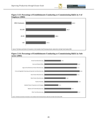 Improving Productivity through Greater Scale                                                                                                                         




Figure 3.13: Percentage of Establishments Conducting or Commissioning R&D, by # of
Employee (2004)


        200+ Employees                                                                                                                        62.3



                      50‐199                                                                                                          54.7



                        20‐49                                                                                  39.3



                           <20                                                           27.3



    Source: The Nature and Extent of Innovation in the Canadian Food Processing Industry: Agriculture and Agri‐Food Canada, 2006



Figure 3.14: Percentage of Establishments Conducting or Commissioning R&D, by Sub-
sector (2004)

                                                   Animal Food Manufacturing                                                   29.5


                                                      Grain and Oilseed Milling                                                                       58.8


                            Sugar and Confectionery Product Manufacturing                                                                            57.6


          Fruit and Vegetable Preserving and Specialty Food Manufacturing                                                                                    62.8


                                                 Dairy Product Manufacturing                                                                         57.6


                                                 Meat Product Manufacturing                                                           38.0


                                                             Poultry Processing                                                                        59.9


                                 Seafood Product Preparation and Packaging                                              24.9


                                          Bakeries and Tortilla Manufacturing                                                                47.7


                                                    Other Food Manufacturing                                                                          59.2



    Source: The Nature and Extent of Innovation in the Canadian Food Processing Industry: Agriculture and Agri‐Food Canada, 2006




                                                                                           29 
 
 
