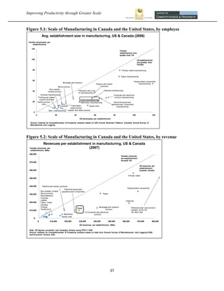 Improving Productivity through Greater Scale                                                                                                                               



Figure 5.1: Scale of Manufacturing in Canada and the United States, by employee
                        Avg. establishment size in manufacturing, US & Canada (2008)
    Canada (employees per
        establishment)

      120
                                                                                                                           Canada
                                                                                                                           establishment size
                                                                                                                           greater than US

      100                                                                                                                                       US establishment
                                                                                                                                                size greater than
                                                                                                                                                Canada

       80                                                                                                                    Primary metal manuf acturing


                                                                                                                             Paper manuf acturing

       60
                                                                                                                                           Transportation equipment
                                                  Beverage and tobacco
                                                                                            Plastics and rubber                                 manuf acturing
                                          Wood product                                           products
                                Non-metallic
       40                                                              Petroleum and coal              Chemical manf acturing
                               mineral product
                                                                         manuf acturing
                     Clothing manuf acturing                                                                         Computer and electronic
                   Printing and related                                                                               product manuf acturing
                    support activities                                   Food manufacturing
       20         Textile product                                        Machinery manuf acturing                  Electrical equipment,
                        mills                                                                                    appliance and component
                                               Furniture       Frabricated         Textile mills                       manuf acturing
                                                             metal product
                                Misc. manuf acturing       Leather and allied product
         0
              0                        20                         40                      60                         80                   100                   120
                                                                        US (employees per establishment)

     Source: Institute for Competitiveness & Prosperity analysis based on (US) County Business Patterns, (Canada) Annual Survey of
     Manufactures and Logging




Figure 5.2: Scale of Manufacturing in Canada and the United States, by revenue
                          Revenues per establishment in manufacturing, US & Canada
     Canada (revenues per                          (2007)
      establishment, 000s)
    $80,000
                                                                                                                             Canada revenues
                                                                                                                             per establishment
                                                                                                                             exceeds US
    $70,000
                                                                                                                                                    US revenues per
                                                                                                                                                    establishment
    $60,000                                                                                                                                         exceeds Canada

                                                                                                                                     Primary metal
    $50,000



    $40,000             Plastics and rubber products
                                                                                                                                   Transportation equipment
                                                   Electrical equipment,
                       Non-metallic mineral      appliance and component
    $30,000            Wood product                                                                   Paper
                       Miscellaneous
                       Furniture
                       Leather                                                                                                    Chemical
    $20,000            Fabric. metal
                       Clothing
                       Printing                                                                    Beverage and tobacco                  Petroleum and coal product
                                                                       Food
                       Textile prod.                                                                     product                         Canada: $179,178
    $10,000
                                                                                  Computer and electronic                                US: $321,492
                                                  Machinery                             product
                                                Textile mills
         $-
                  $-             $10,000            $20,000             $30,000          $40,000              $50,000          $60,000           $70,000        $80,000
                                                                        US (revenues per establishment, 000s)

    Note: US figures converted into Canadian dollars using PPP=1.1925
    Source: Institute for Competitiveness & Prosperity analysis based on data from Annual Survey of Manufacturers and Logging (CAN)
    and Economic Census (US).




                                                                                                               37 
 
 