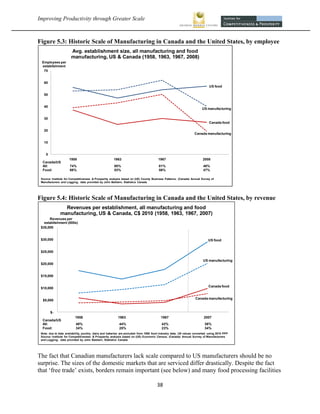 Improving Productivity through Greater Scale                                                                                                     



Figure 5.3: Historic Scale of Manufacturing in Canada and the United States, by employee
                          Avg. establishment size, all manufacturing and food
                          manufacturing, US & Canada (1958, 1963, 1967, 2008)
    Employees per
    establishment
     70


      60
                                                                                                                               US food

      50


      40
                                                                                                                          US manufacturing

      30
                                                                                                                               Canada food

      20
                                                                                                                    Canada manufacturing

      10


       0
                        1958                             1963                             1967                            2008
     Canada/US
     All:                74%                             80%                              81%                              48%
     Food:               66%                             53%                              56%                              47%

    Source: Institute for Competitiveness & Prosperity analysis based on (US) County Business Patterns; (Canada) Annual Survey of
    Manufacturers and Logging; data provided by John Baldwin, Statistics Canada




Figure 5.4: Historic Scale of Manufacturing in Canada and the United States, by revenue
                    Revenues per establishment, all manufacturing and food
                  manufacturing, US & Canada, C$ 2010 (1958, 1963, 1967, 2007)
         Revenues per
      establishment (000s)
    $35,000


    $30,000                                                                                                                   US food


    $25,000

                                                                                                                          US manufacturing
    $20,000


    $15,000


                                                                                                                              Canada food
    $10,000


                                                                                                                     Canada manufacturing
     $5,000


           $-
                             1958                           1963                            1967                           2007
     Canada/US
     All:                    48%                             44%                               42%                          38%
     Food:                   34%                             25%                               23%                          34%
    Note: due to data availability, poultry, dairy and bakeries are excluded from 1958 food industry data; US values converted using 2010 PPP
    Source: Institute for Competitiveness & Prosperity analysis based on (US) Economic Census; (Canada) Annual Survey of Manufacturers
    and Logging; data provided by John Baldwin, Statistics Canada




The fact that Canadian manufacturers lack scale compared to US manufacturers should be no
surprise. The sizes of the domestic markets that are serviced differ drastically. Despite the fact
that ‘free trade’ exists, borders remain important (see below) and many food processing facilities

                                                                                         38 
 
 