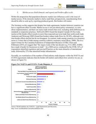 Improving Productivity through Greater Scale                                                                                             



          3.         Market access (both domestic and export) and borders affect scale.

Within the proposition that population/domestic market size influences scale is the issue of
market access. If the domestic market is fairly small then, prospectively, manufacturing firms
should be able to scale up by exporting produced goods. But borders still matter.

The literature on this suggests that despite free trade agreements, borders between countries can
have a significant effect on trade. Market access is not just about policy orientation, it is also
about implementation, and there are many trade irritants that exist, including shifts/differences in
standards or inspection practices. Helliwell (2003) found that despite Canada-US free trade,
inertia (of the border effect) results in more than expected east-west trade than north-south trade.
Anderson and Wincoop (2003) found that borders reduce trade flows by 20-50%, although over
time border effects decline but do not disappear. In contrast, trade among countries in a monetary
union is 3 times that of trade among countries without a monetary union (Rose, 2000). The In a
report written for the Canadian Federation of Independent Business (CFIB), Chera and
Pohlmann (2010, p1) suggest that “the major events of the last decade (e.g. 9/11, BSE, SARS)
have made it harder for businesses to trade”. In a 2004 survey conducted by the CFIB, 32% of
respondents identified regulation and non-tariff barriers as the main obstacles of international
trade, followed by 27% that identified border infrastructure.

Secondly, an examination of the number of food industry trade disputes within the NAFTA and
CUSTA agreements indicates that the border still matters and reflects how sensitive we are; as
shown in Figure 5.6.

Figure 5.6: NAFTA and CUSTA Trade Disputes, #
                                                 NAFTA and CUSFTA
                                                 Disputes (1991-2010)
                                 Industry

            Fabricated Metal Product Manufacturing                                                                            58

          Crop Production, Animal Production, Food
                                                                                                              36
                        Processing

                              Forestry and Logging                                         20

                             Mining and Quarrying                                15

       Cement and Concrete Product Manufacturing                            12

                           Chemical Manufacturing                  7

                              Textile Products Mills               6

                          Machinery Manufacturing              5

    Electrical Equipment, Appliance and Component
                                                               4
                     Manufacturing

       Plastics and Rubber Products Manufacturing          1

        Non-Metallic Mineral Product Manufacturing         1

          Leather and Allied Product Manufacturing         1

                                                       0               10             20               30       40       50   60   70
                                                                                                    Number of Disputes

Source: World tradelaw.net, NAFTA: Legal Instruments and Decisions,
http://www.worldtradelaw.net/nafta/naftamain.htm



                                                                                           40 
 
 