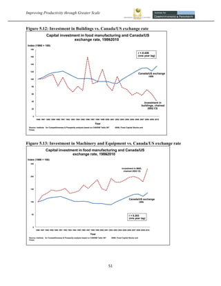 Improving Productivity through Greater Scale                                                                                                                   



Figure 5.12: Investment in Buildings vs. Canada/US exchange rate
                              Capital investment in food manufacturing and Canada/US
                                             exchange rate, 1986-2010
    Index (1986 = 100)
         180

                                                                                                                                   r = -0.406
                                                                                                                                   (one year lag)
         160


         140


         120
                                                                                                                                       Canada/US exchange
                                                                                                                                              rate
         100


         80     
         60     
         40                                                                                                                                Investment in
                                                                                                                                         buildings, chained
         20                                                                                                                                   2002 C$

           0
                   1986 1987 1988 1989 1990 1991 1992 1993 1994 1995 1996 1997 1998 1999 2000 2001 2002 2003 2004 2005 2006 2007 2008 2009 2010

                                                                                   Year
     Source: Institute for Competitiveness & Prosperity analysis based on CANSIM Table 387               -0006; Fixed Capital Stocks and
     Flows      


Figure 5.13: Investment in Machinery and Equipment vs. Canada/US exchange rate
                             Capital investment in food manufacturing and Canada/US
                                            exchange rate, 1986-2010
    Index (1986 = 100)
         250

                                                                                                                 Investment in M&E,
                                                                                                                   chained 2002 C$

         200




         150




                                                                                                                         Canada/US exchange
         100                                                                                                                    rate



         50
                                                                                                                         r = 0.203
                                                                                                                         (one year lag)


           0    
                                                                 
                   1986 1987 1988 1989 1990 1991 1992 1993 1994 1995 1996 1997 1998 1999 2000 2001 2002 2003 2004 2005 2006 2007 2008 2009 2010

                                                                              Year
     Source: Institute for Competitiveness & Prosperity analysis based on CANSIM Table 387           -0006; Fixed Capital Stocks and
     Flows      




                                                                                                  51 
 
 