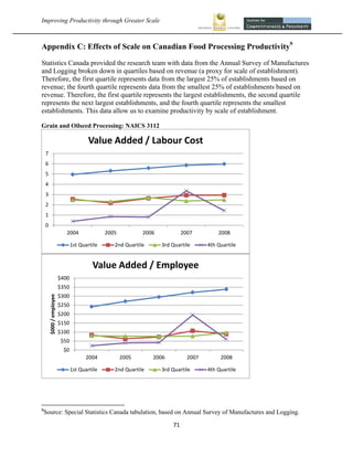 Improving Productivity through Greater Scale                                                            



Appendix C: Effects of Scale on Canadian Food Processing Productivity9
Statistics Canada provided the research team with data from the Annual Survey of Manufactures
and Logging broken down in quartiles based on revenue (a proxy for scale of establishment).
Therefore, the first quartile represents data from the largest 25% of establishments based on
revenue; the fourth quartile represents data from the smallest 25% of establishments based on
revenue. Therefore, the first quartile represents the largest establishments, the second quartile
represents the next largest establishments, and the fourth quartile represents the smallest
establishments. This data allow us to examine productivity by scale of establishment.

Grain and Oilseed Processing: NAICS 3112

                                         Value Added / Labour Cost
    7
    6
    5
    4
    3
    2
    1
    0
                             2004               2005          2006             2007         2008

                                 1st Quartile      2nd Quartile      3rd Quartile       4th Quartile


                                          Value Added / Employee
                          $400
                          $350
                          $300
        $000 / employee




                          $250
                          $200
                          $150
                          $100
                           $50
                           $0
                                       2004            2005       2006           2007        2008

                                 1st Quartile      2nd Quartile      3rd Quartile       4th Quartile




                                                            
9
 Source: Special Statistics Canada tabulation, based on Annual Survey of Manufactures and Logging.

                                                                         71 
 
 