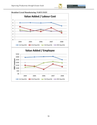 Improving Productivity through Greater Scale                                                            


Breakfast Cereal Manufacturing: NAICS 31123

                                         Value Added / Labour Cost
    7
    6
    5
    4
    3
    2
    1
    0
                             2004               2005          2006             2007         2008

                                 1st Quartile      2nd Quartile      3rd Quartile       4th Quartile


                                          Value Added / Employee
                          $350
                          $300
        $000 / employee




                          $250
                          $200
                          $150
                          $100
                          $50
                           $0
                                       2004            2005       2006           2007        2008

                                 1st Quartile      2nd Quartile      3rd Quartile       4th Quartile




                                                                         72 
 
 
