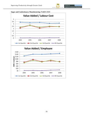 Improving Productivity through Greater Scale                                                           


Sugar and Confectionery Manufacturing: NAICS 3113

                                      Value Added / Labour Cost
     4
    3.5
     3
    2.5
     2
    1.5
     1
    0.5
     0
                              2004           2005             2006             2007        2008

                              1st Quartile     2nd Quartile          3rd Quartile      4th Quartile


                                       Value Added / Employee
                       $160
                       $140
                       $120
     $000 / employee




                       $100
                        $80
                        $60
                        $40
                        $20
                        $0
                                     2004       2005            2006            2007        2008

                              1st Quartile     2nd Quartile          3rd Quartile      4th Quartile




                                                                         73 
 
 