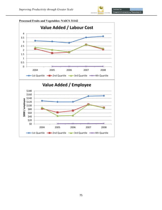 Improving Productivity through Greater Scale                                                           


Processed Fruits and Vegetables: NAICS 31142

                                      Value Added / Labour Cost
     4
    3.5
     3
    2.5
     2
    1.5
     1
    0.5
     0
                              2004           2005             2006             2007        2008

                              1st Quartile     2nd Quartile          3rd Quartile      4th Quartile


                                       Value Added / Employee
                       $180
                       $160
                       $140
     $000 / employee




                       $120
                       $100
                        $80
                        $60
                        $40
                        $20
                         $0
                                     2004       2005            2006            2007        2008

                              1st Quartile     2nd Quartile          3rd Quartile      4th Quartile




                                                                         75 
 
 
