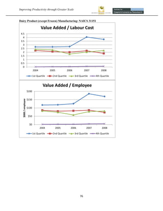 Improving Productivity through Greater Scale                                                           


Dairy Product (except Frozen) Manufacturing: NAICS 31151

                                      Value Added / Labour Cost
    4.5
      4
    3.5
      3
    2.5
      2
    1.5
      1
    0.5
      0
                              2004           2005             2006             2007        2008

                              1st Quartile     2nd Quartile          3rd Quartile      4th Quartile


                                       Value Added / Employee
                       $200


                       $150
     $000 / employee




                       $100


                        $50


                        $0
                                     2004       2005            2006            2007        2008

                              1st Quartile     2nd Quartile          3rd Quartile      4th Quartile




                                                                         76 
 
 