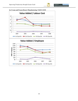 Improving Productivity through Greater Scale                                                           


Ice Cream and Frozen Dessert Manufacturing: NAICS 31152

                                      Value Added / Labour Cost
    4.5
      4
    3.5
      3
    2.5
      2
    1.5
      1
    0.5
      0
                              2004           2005             2006             2007        2008

                              1st Quartile     2nd Quartile          3rd Quartile      4th Quartile


                                       Value Added / Employee
                       $160
                       $140
                       $120
     $000 / employee




                       $100
                        $80
                        $60
                        $40
                        $20
                        $0
                                     2004       2005            2006            2007        2008

                              1st Quartile     2nd Quartile          3rd Quartile      4th Quartile




                                                                         77 
 
 