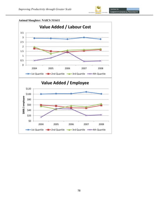 Improving Productivity through Greater Scale                                                           


Animal Slaughter: NAICS 311611

                                      Value Added / Labour Cost
    3.5
     3
    2.5
     2
    1.5
     1
    0.5
     0
                              2004           2005             2006             2007        2008

                              1st Quartile     2nd Quartile          3rd Quartile      4th Quartile


                                       Value Added / Employee
                       $120

                       $100
     $000 / employee




                       $80

                       $60

                       $40

                       $20

                        $0
                                     2004       2005            2006            2007        2008

                              1st Quartile     2nd Quartile          3rd Quartile      4th Quartile




                                                                         78 
 
 