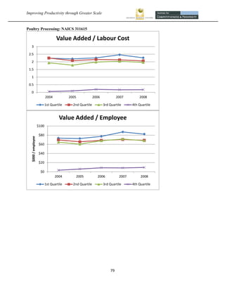 Improving Productivity through Greater Scale                                                           


Poultry Processing: NAICS 311615

                                      Value Added / Labour Cost
     3

    2.5

     2

    1.5

     1

    0.5

     0
                              2004           2005             2006             2007        2008

                              1st Quartile     2nd Quartile          3rd Quartile      4th Quartile


                                       Value Added / Employee
                       $100

                       $80
     $000 / employee




                       $60

                       $40

                       $20

                        $0
                                     2004       2005            2006            2007        2008

                              1st Quartile     2nd Quartile          3rd Quartile      4th Quartile




                                                                         79 
 
 