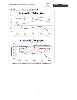 Improving Productivity through Greater Scale                                                          


Seafood Processing and Packaging: NAICS 3117

                                     Value Added / Labour Cost
    2.5

     2

    1.5

     1

    0.5

     0
                             2004           2005             2006             2007        2008

                             1st Quartile     2nd Quartile          3rd Quartile      4th Quartile


                                       Value Added / Employee
                       $50

                       $40
     $000 / employee




                       $30

                       $20

                       $10

                        $0
                                    2004       2005            2006            2007        2008

                             1st Quartile     2nd Quartile          3rd Quartile      4th Quartile




                                                                        80 
 
 
