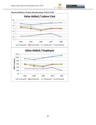 Improving Productivity through Greater Scale                                                           


Bread and Bakery Product Manufacturing: NAICS 31181

                                      Value Added / Labour Cost
    3.5
     3
    2.5
     2
    1.5
     1
    0.5
     0
                              2004           2005             2006             2007        2008

                              1st Quartile     2nd Quartile          3rd Quartile      4th Quartile


                                       Value Added / Employee
                       $120

                       $100
     $000 / employee




                        $80

                        $60

                        $40

                        $20

                        $0
                                     2004       2005            2006            2007        2008

                              1st Quartile     2nd Quartile          3rd Quartile      4th Quartile




                                                                         81 
 
 