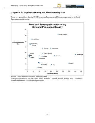 Improving Productivity through Greater Scale                                                            



Appendix E: Population Density and Manufacturing Scale
Some low population density OECD countries have achieved high average scale in food and
beverage manufacturing.




Source: OECD Structural Business Statistics (2006)
Average Establishment Size for Austria, Czech Republic, Denmark, Finland, France, Italy, Luxembourg,
Norway and Sweden calculated using midpoints.




                                                 83 
 
 