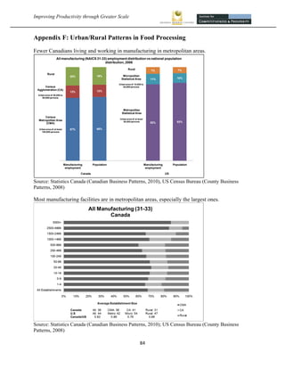 Improving Productivity through Greater Scale                                                                                 



Appendix F: Urban/Rural Patterns in Food Processing
Fewer Canadians living and working in manufacturing in metropolitan areas.
                     All manufacturing (NAICS 31-33) employment distribution vs national population
                                                   distribution, 2006

                                                                        Rural                  7%                 7%
            Rural
                                  20%                 19%          Micropolitan
                                                                  Statistical Area            11%                 10%

                                                                Urban area of 10,000 to
         Census                                                    49,999 persons
    Agglomeration (CA)                                13%
                                  13%
    Urban area of 50,000 to
       99,999 persons




                                                                   Metropolitan
                                                                  Statistical Area
        Census
                                                                 Urban area of at least
    Metropolitan Area
         (CMA)
                                                                    50,000 persons
                                                                                              82%                 83%

     Urban area of at least       67%                 68%
       100,000 persons




                              Manufacturing        Population                             Manufacturing        Population
                               employment                                                  employment

                                          Canada                                                          US


Source: Statistics Canada (Canadian Business Patterns, 2010), US Census Bureau (County Business
Patterns, 2008)

Most manufacturing facilities are in metropolitan areas, especially the largest ones.




Source: Statistics Canada (Canadian Business Patterns, 2010); US Census Bureau (County Business
Patterns, 2008)

                                                                                    84 
 
 