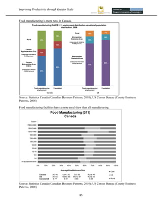 Improving Productivity through Greater Scale                                                                          


Food manufacturing is more rural in Canada.
                     Food manufacturing (NAICS 311) employment distribution vs national population
                                                  distribution, 2006

                                                                    Rural                                  7%
                                                                                         10%
                                                  19%
                                                               Micropolitan                                10%
            Rural                                             Statistical Area
                               33%                                                       13%
                                                            Urban area of 10,000 to
                                                               49,999 persons
                                                  13%

         Census
    Agglomeration (CA)
                               12%
    Urban area of 50,000 to
       99,999 persons                                          Metropolitan
                                                              Statistical Area

                                                             Urban area of at least
         Census                                                                                            83%
                                                                50,000 persons
     Metropolitan Area                                                                   77%
          (CMA)
                                                  68%
     Urban area of at least
       100,000 persons         54%




                        Food manufacturing     Population                         Food manufacturing    Population
                           employment                                                employment
                                      Canada                                                       US

Source: Statistics Canada (Canadian Business Patterns, 2010); US Census Bureau (County Business
Patterns, 2008)

Food manufacturing facilities have a more rural skew than all manufacturing.




Source: Statistics Canada (Canadian Business Patterns, 2010); US Census Bureau (County Business
Patterns, 2008)

                                                                            85 
 
 