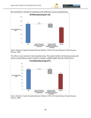 Improving Productivity through Greater Scale                                                        



But rural effect is minimal in explaining scale differences across manufacturing.




Source: Statistics Canada (Canadian Business Patterns, 2010); US Census Bureau (County Business
Patterns, 2008)

The effect is also minimal in food manufacturing. This pattern holds in all food processing sub-
sectors except bakeries where Canada’s average is slightly higher than the United States.




Source: Statistics Canada (Canadian Business Patterns, 2010); US Census Bureau (County Business
Patterns, 2008)




                                                 86 
 
 
