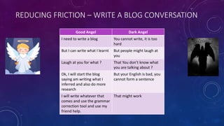 REDUCING FRICTION – WRITE A BLOG CONVERSATION
Good Angel Dark Angel
I need to write a blog You cannot write, it is too
hard
But I can write what I learnt But people might laugh at
you
Laugh at you for what ? That You don’t know what
you are talking about ?
Ok, I will start the blog
saying am writing what I
inferred and also do more
research
But your English is bad, you
cannot form a sentence
I will write whatever that
comes and use the grammar
correction tool and use my
friend help.
That might work
 