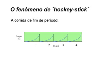 O fenômeno de ´hockey-stick´ A corrida de fim de período!  Period 1 2 3 4 Output ($) 