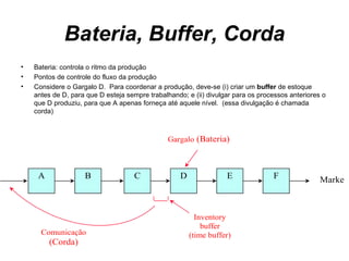 Bateria, Buffer, Corda Bateria: controla o ritmo da produção Pontos de controle do fluxo da produção Considere o Gargalo D.  Para coordenar a produção, deve-se (i) criar um  buffer  de estoque antes de D, para que D esteja sempre trabalhando; e (ii) divulgar para os processos anteriores o que D produziu, para que A apenas forneça até aquele nível.  (essa divulgação é chamada corda) 