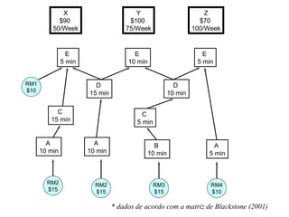 * dados de acordo com a matriz de Blackstone (2001) RM2 $15 RM2 $15 RM1 $10 RM3 $15 RM4 $10 A  10 min A  10 min A  5 min B  10 min E  5 min D  10 min C  5 min C  15 min D  15 min E  10 min E  5 min X $90  50/Week Y $100  75/Week Z $70  100/Week 