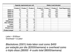 Labor ~ $10/hour Overhead = 3.Labor Blackstone (2001) trata labor cost como $400 por estação por dia ($2000/semana) e overhead como o triplo disso ($6000    custo total $8000/semana) 