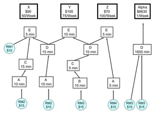 RM2 $15 RM2 $15 RM1 $10 RM3 $15 RM4 $10 A  10 min A  10 min A  5 min B  10 min E  5 min D  10 min C  5 min C  15 min D  15 min E  10 min E  5 min X $90  50/Week Y $100  75/Week Z $70  100/Week RM3 $15 D  1650 min Alpha $6630  1/Week RM3 $15 