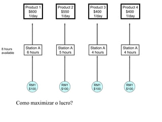 Como maximizar o lucro? 8 hours available Station A 4 hours Product 4 $400  1/day Station A 4 hours Product 3 $400  1/day Station A 5 hours Product 2 $550  1/day RM1 $100 Station A 6 hours Product 1 $600  1/day RM1 $100 RM1 $100 RM1 $100 