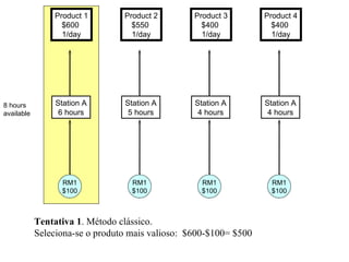 Tentativa 1 . Método clássico. Seleciona-se o produto mais valioso:  $600-$100= $500 8 hours available Station A 4 hours Product 4 $400  1/day Station A 4 hours Product 3 $400  1/day Station A 5 hours Product 2 $550  1/day RM1 $100 Station A 6 hours Product 1 $600  1/day RM1 $100 RM1 $100 RM1 $100 