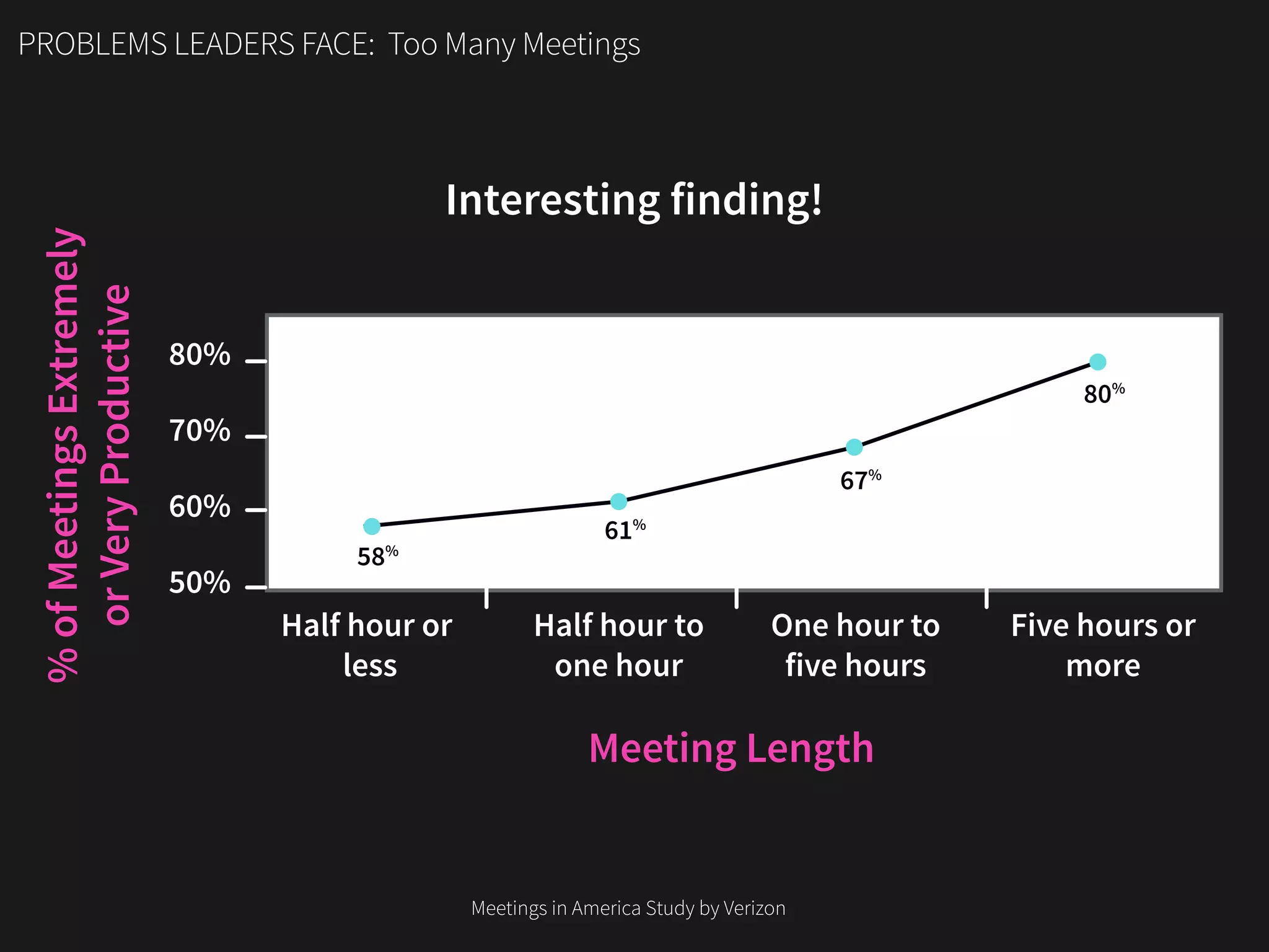 Interesting finding!
PROBLEMS LEADERS FACE: Too Many Meetings
Half hour or
less
50%
60%
70%
80%
Meeting Length
%ofMeetingsExtremely
orVeryProductive
Half hour to
one hour
One hour to
five hours
Five hours or
more
58%
61%
67%
80%
Meetings in America Study by Verizon
 