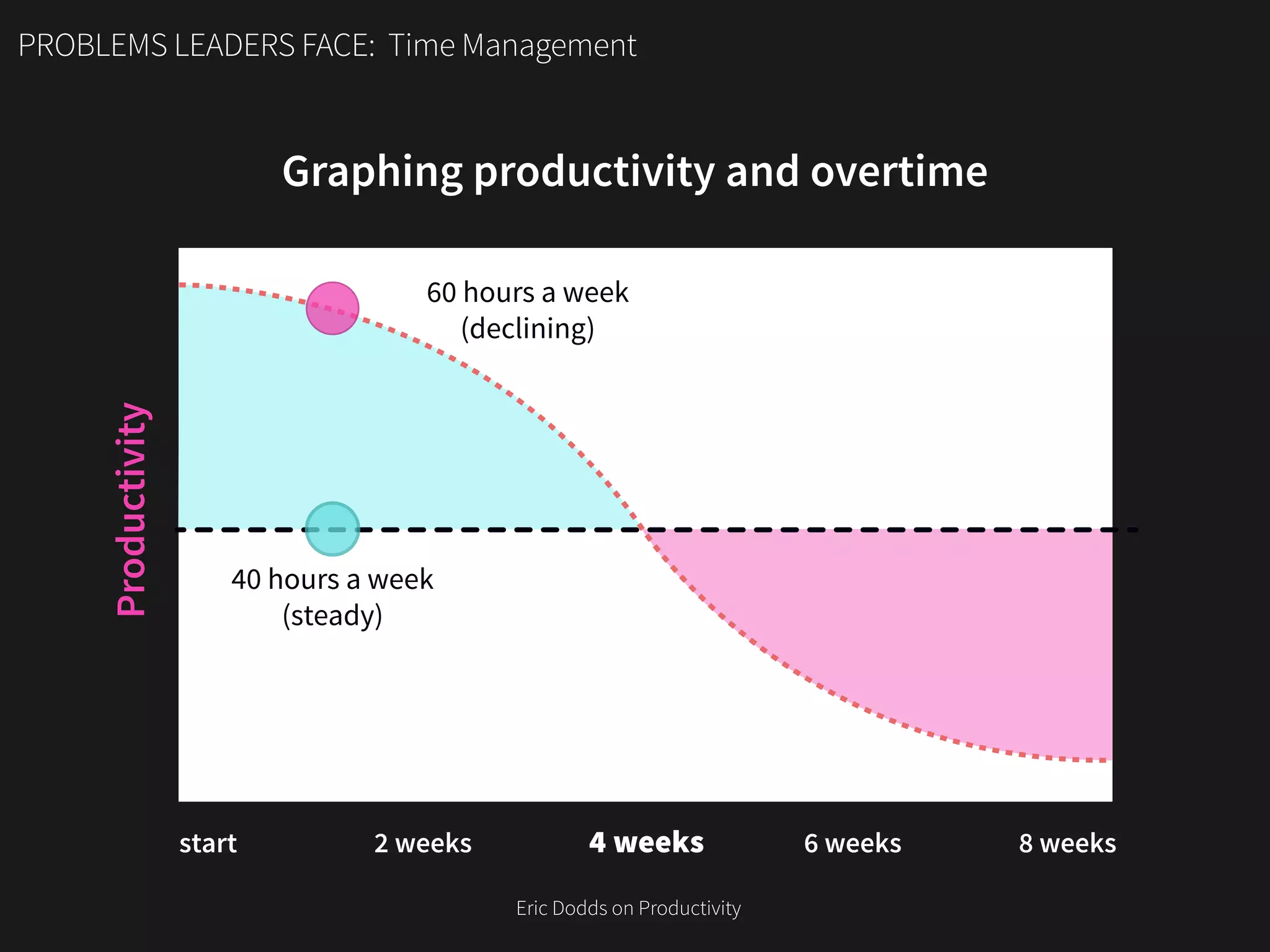 PROBLEMS LEADERS FACE: Time Management
start 2 weeks 4 weeks 6 weeks 8 weeks
Productivity
40 hours a week
(steady)
60 hours a week
(declining)
Graphing productivity and overtime
Eric Dodds on Productivity
 