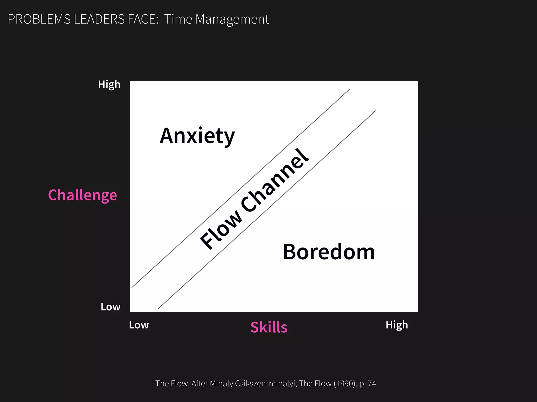 PROBLEMS LEADERS FACE: Time Management
Challenge
Skills
High
High
Low
Low
Flow
Channel
Anxiety
Boredom
The Flow. After Mihaly Csikszentmihalyi, The Flow (1990), p. 74
 