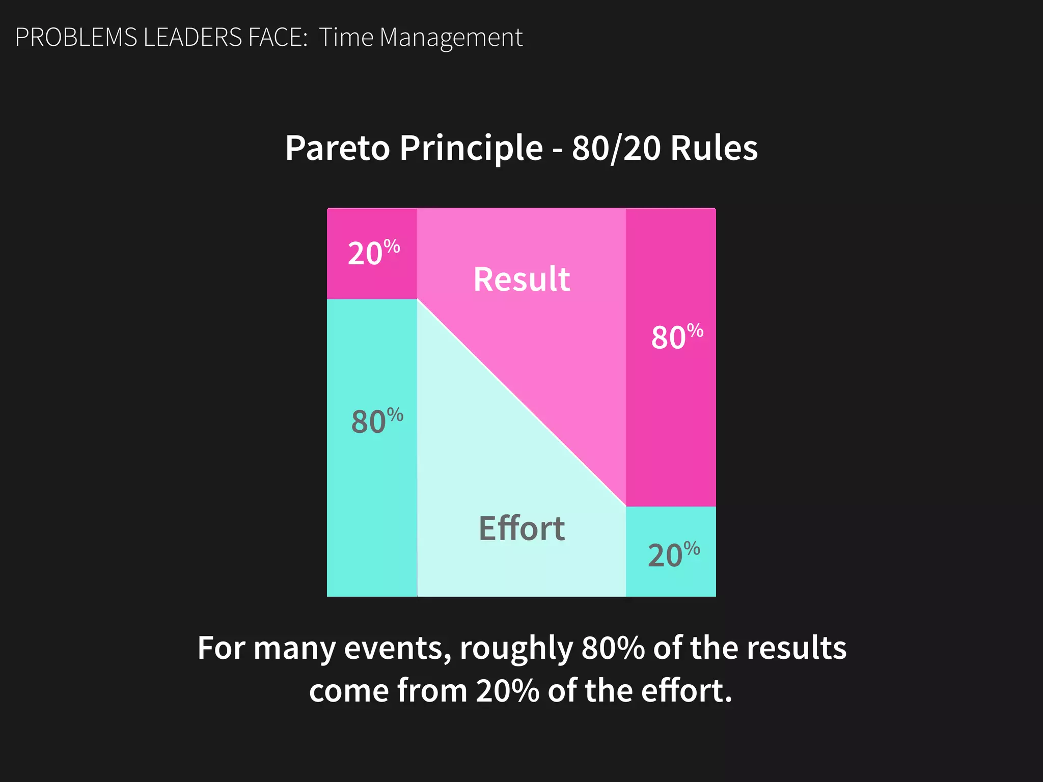 PROBLEMS LEADERS FACE: Time Management
Pareto Principle - 80/20 Rules
20%
20%
80%
80%
Result
Eﬀort
For many events, roughly 80% of the results  
come from 20% of the eﬀort.
 