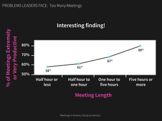 Interesting finding!
PROBLEMS LEADERS FACE: Too Many Meetings
Half hour or
less
50%
60%
70%
80%
Meeting Length
%ofMeetingsExtremely
orVeryProductive
Half hour to
one hour
One hour to
five hours
Five hours or
more
58%
61%
67%
80%
Meetings in America Study by Verizon
 