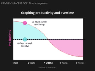 PROBLEMS LEADERS FACE: Time Management
start 2 weeks 4 weeks 6 weeks 8 weeks
Productivity
40 hours a week
(steady)
60 hours a week
(declining)
Graphing productivity and overtime
Eric Dodds on Productivity
 